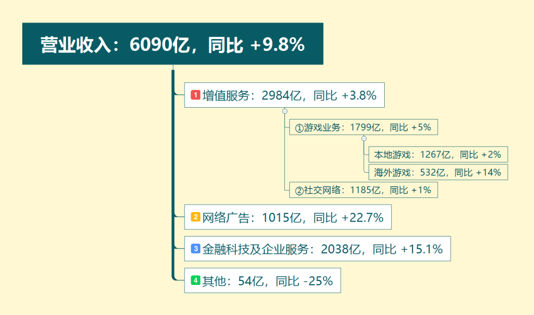 暗区突围科技辅助-腾讯2023年财报及2024年